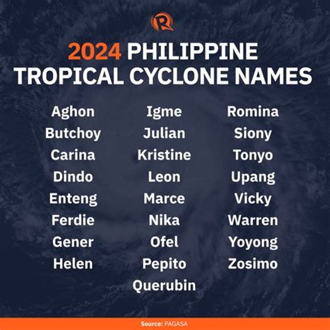 LIST: PAGASA's names for typhoons in 2024 .